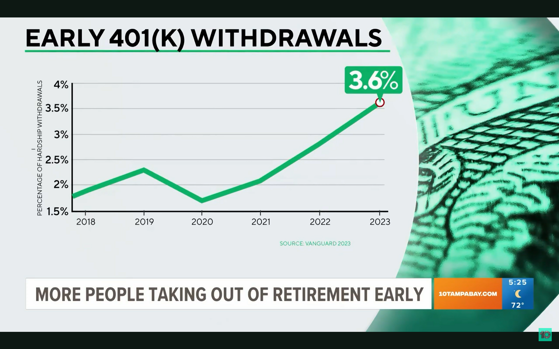 401k Early Withdrawals Reach New Record To Pay Bills - The Suncoast ...